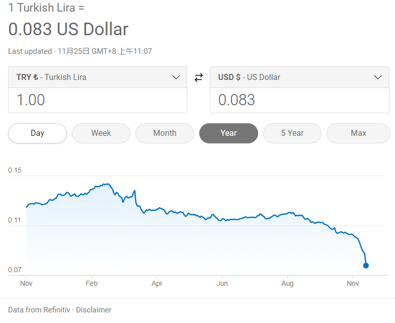 Turkish lira exchange rate